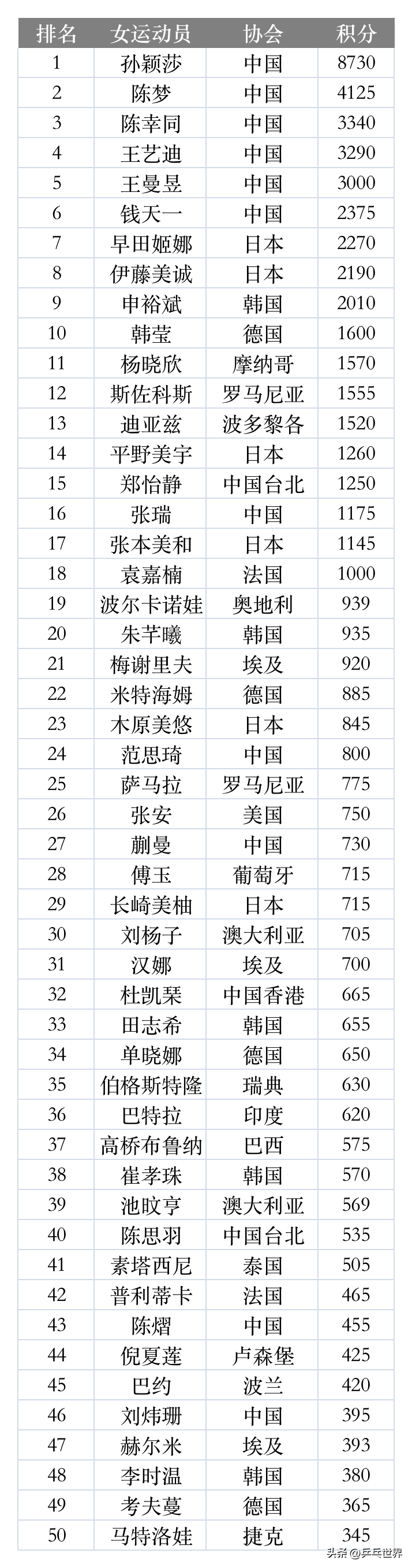 乒乓球男乒女乒最新排名世界排名,中国女乒男乒乓球最新排名