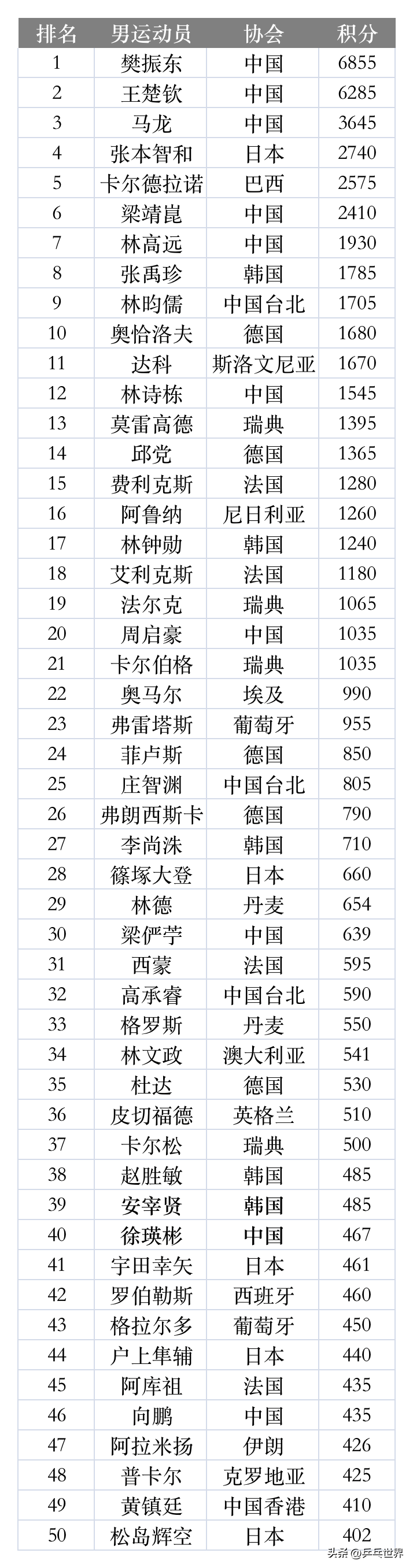 乒乓球男乒女乒最新排名世界排名,中国女乒男乒乓球最新排名